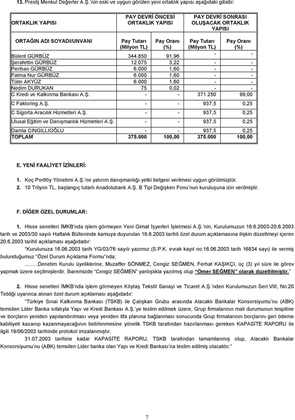 (Milyon TL) Pay Oranõ (%) Pay Tutarõ Pay Oranõ (Milyon TL) (%) - - Bülent GÜRBÜZ 344.850 91,96 Şerafettin GÜRBÜZ 12.075 3,22 - - Perihan GÜRBÜZ 6.000 1,60 - - Fatma Nur GÜRBÜZ 6.