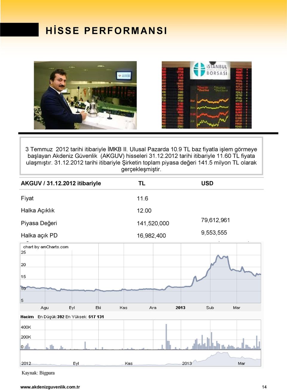 60 TL fiyata ulaşmıştır. 31.12.2012 tarihi itibariyle Şirketin toplam piyasa değeri 141.5 milyon TL olarak gerçekleşmiştir.