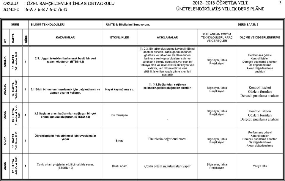 ]: 23 Bir tablo oluşturulup kaydediirbirinci anahtar elirlenir Tablo görünüm türleri gösterilir ve tablodaki alanların türleri belirlenir veri yapısı planlanır satır ve sütünların boyutu