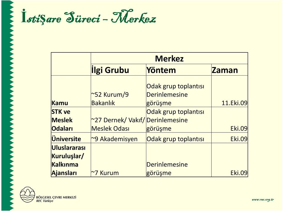 Odak grup toplantısı görüşme 11.Eki.09 Eki.