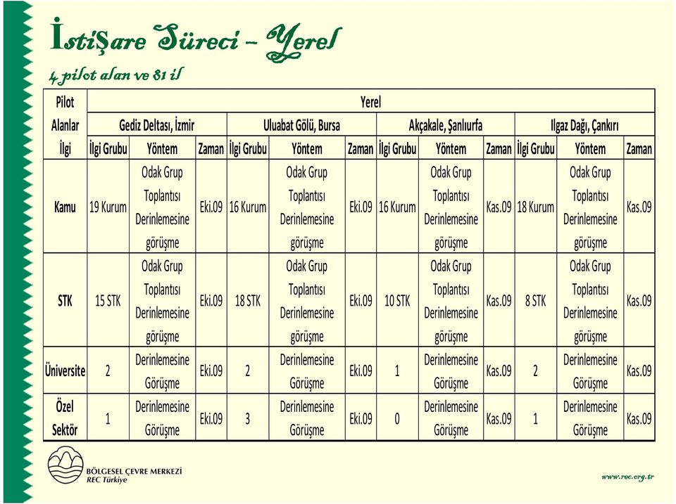 09 16 Kurum Kas.09 18 Kurum Kas.09 görüşme görüşme görüşme görüşme 15 STK Üniversite 2 Özel Sektör 1 Odak Grup Toplantısı görüşme Görüşme Görüşme Eki.09 18 STK Eki.09 2 Eki.