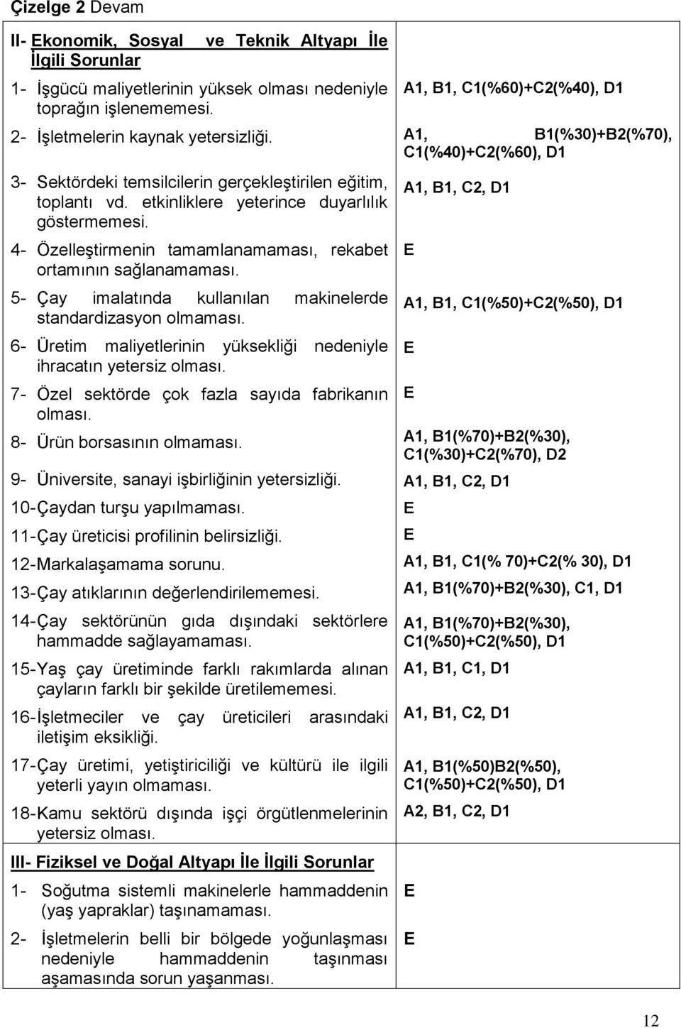 5- Çay imalatında kullanılan makinelerde standardizasyon olmaması. 6- Üretim maliyetlerinin yüksekliği nedeniyle ihracatın yetersiz olması. 7- Özel sektörde çok fazla sayıda fabrikanın olması.