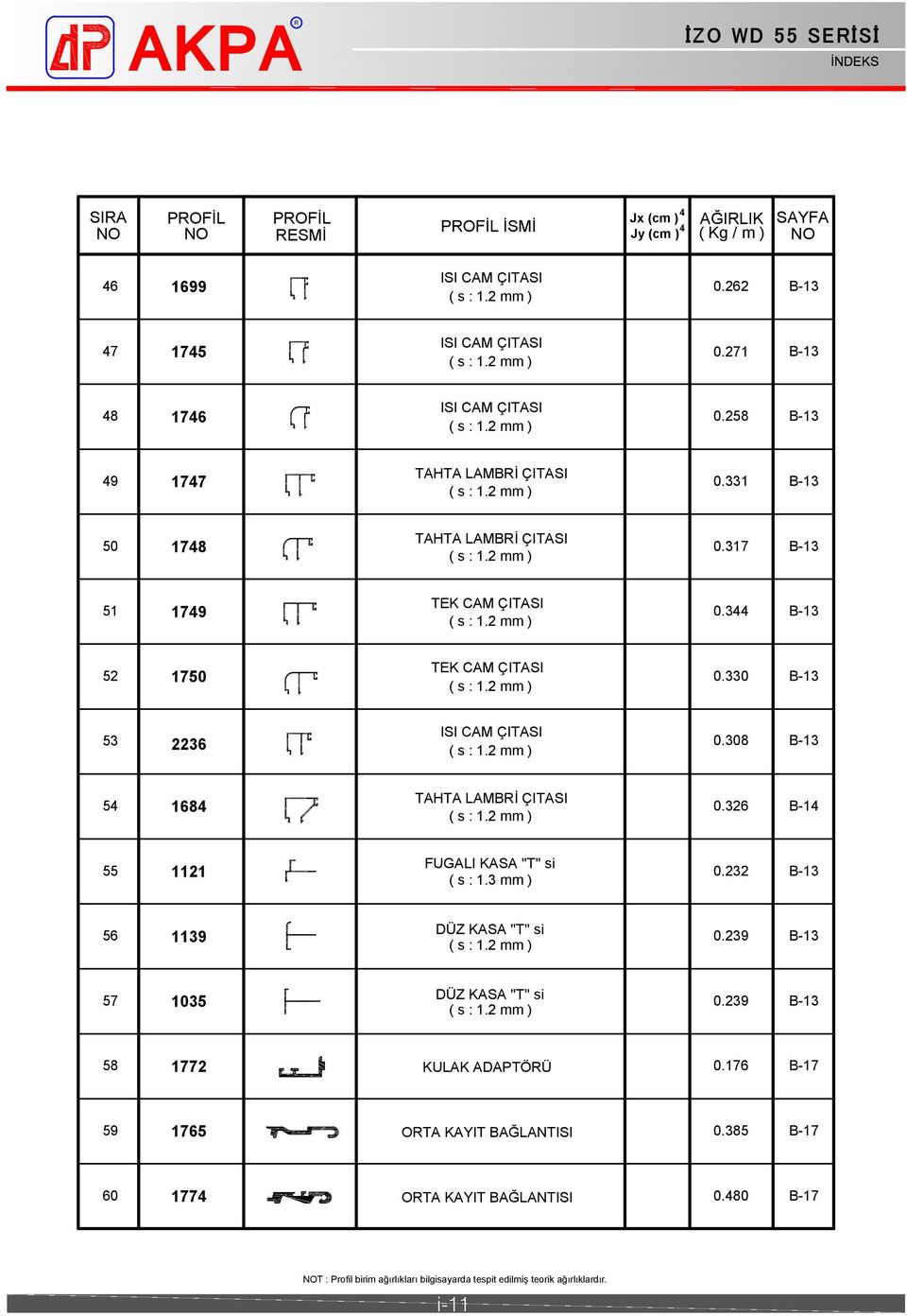 mm ) B-13 3 36 0.308 B-13 ISI CAM ÇITASI ( s : 1. mm ) TAHTA AMBİ ÇITASI 168 0.36 ( s : 1. mm ) B-1 FUGAI KASA ''T'' si 111 0.3 ( s : 1.3 mm ) B-13 6 DÜZ KASA ''T'' si 1139 0.39 ( s : 1.