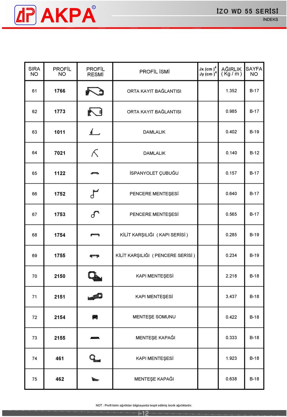 6 B-17 68 17 KİİT KAŞIIĞI ( KAPI SEİSİ ) 0.8 B-19 69 17 KİİT KAŞIIĞI ( PENCEE SEİSİ ) 0.3 B-19 70 10 KAPI MENTEŞESİ.18 B-18 71 11 KAPI MENTEŞESİ 3.