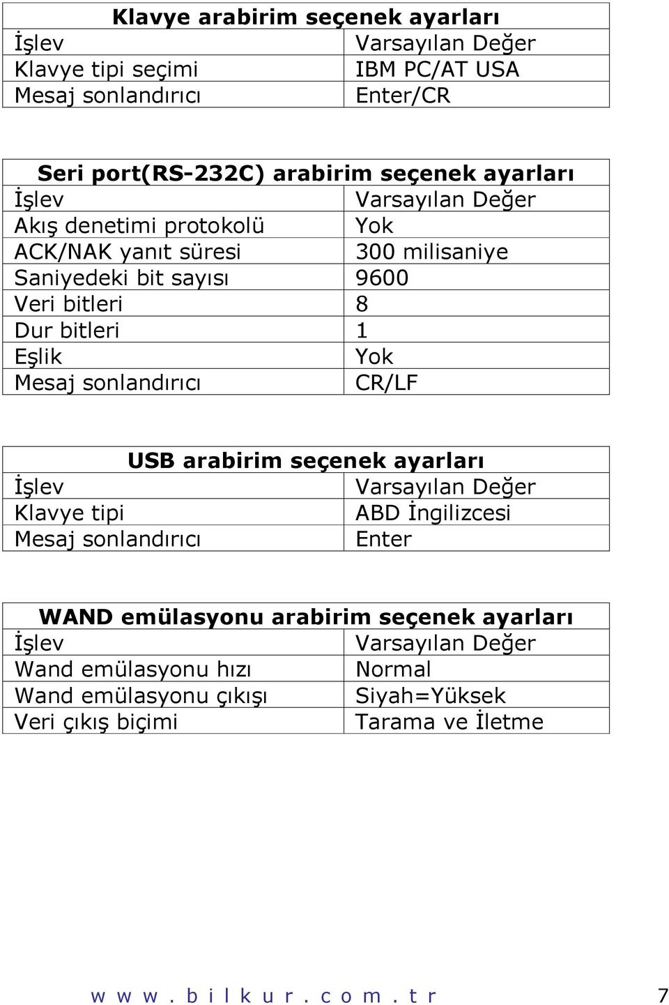 Yok Mesaj sonlandırıcı CR/LF USB arabirim seçenek ayarları İşlev Varsayılan Değer Klavye tipi ABD İngilizcesi Mesaj sonlandırıcı Enter WAND emülasyonu arabirim