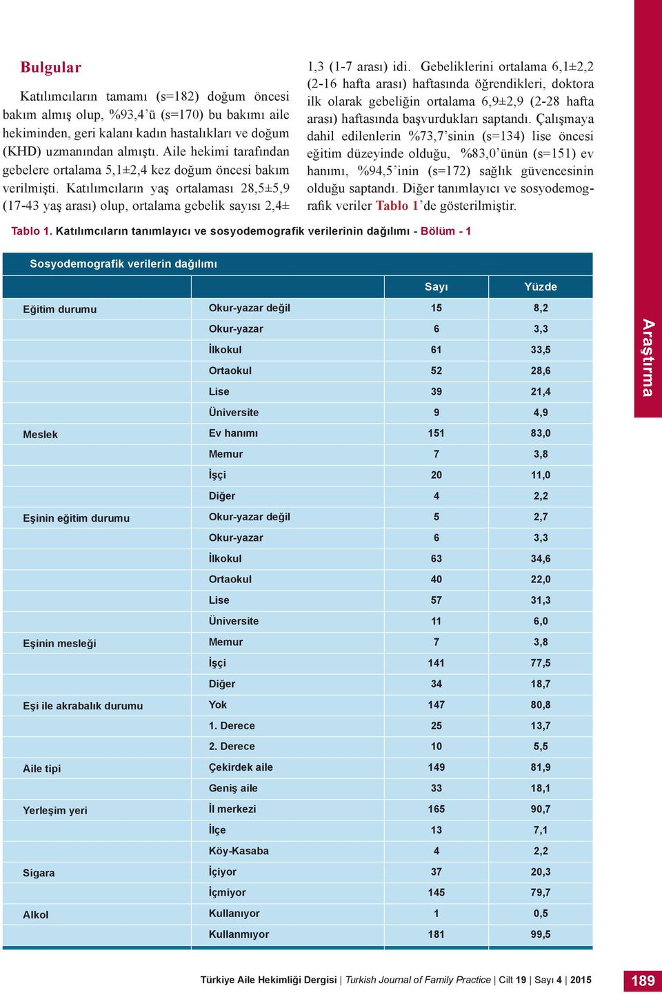 Gebeliklerini ortalama 6,1±2,2 (2-16 hafta arası) haftasında öğrendikleri, doktora ilk olarak gebeliğin ortalama 6,9±2,9 (2-28 hafta arası) haftasında başvurdukları saptandı.