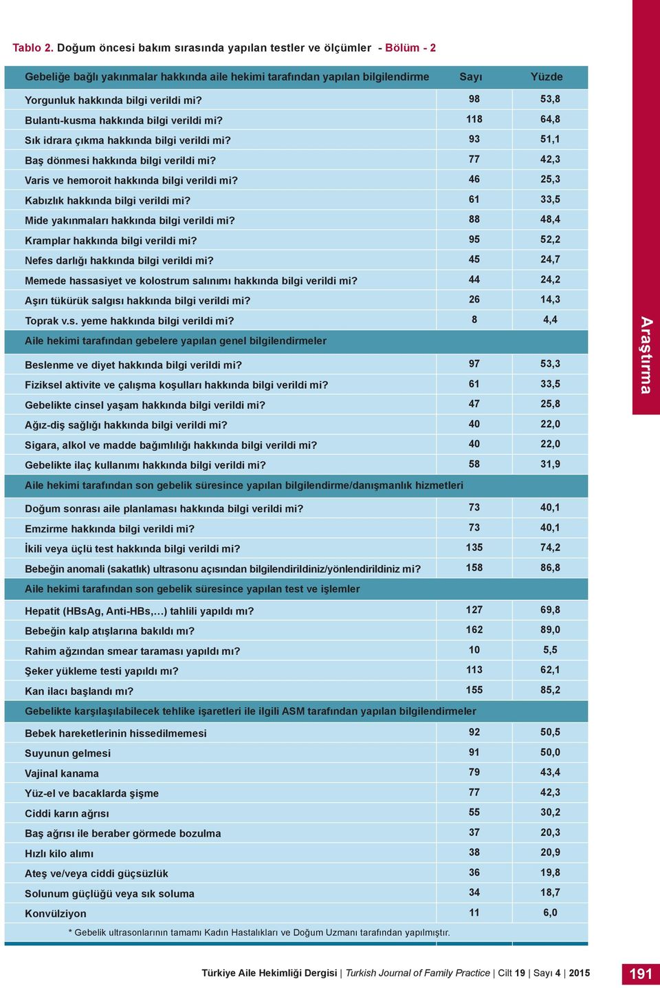 98 53,8 Bulantı-kusma hakkında bilgi verildi mi? 118 64,8 Sık idrara çıkma hakkında bilgi verildi mi? 93 51,1 Baş dönmesi hakkında bilgi verildi mi?