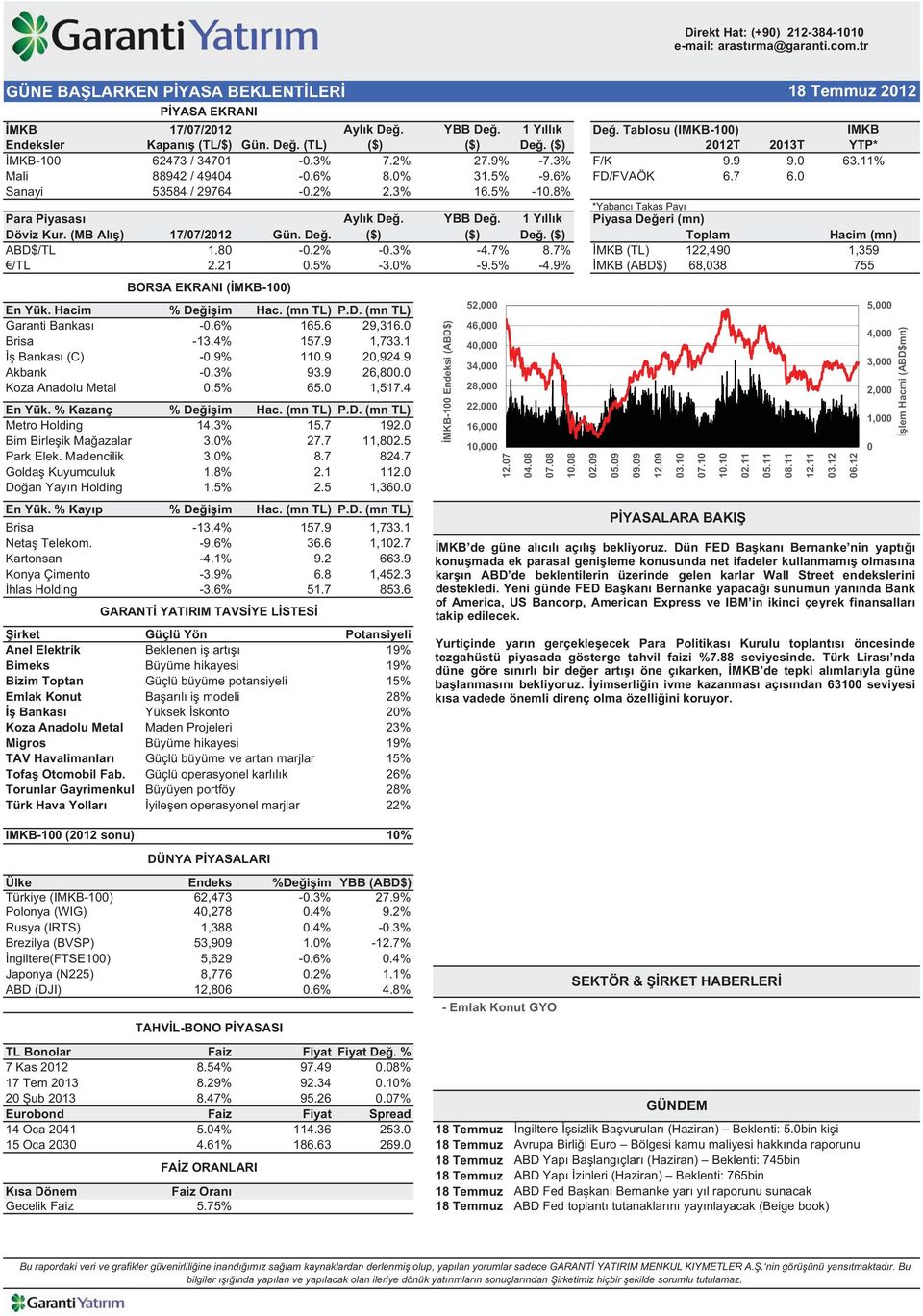 6% FD/FVAÖK 6.7 6.0 Sanayi 53584 / 29764-0.2% 2.3% 16.5% -10.8% *Yabanc Takas Pay Para Piyasas Ayl k De. YBB De. 1 Y ll k Piyasa De eri (mn) Döviz Kur. (MB Al ) 17/07/2012 Gün. De. ($) ($) De.