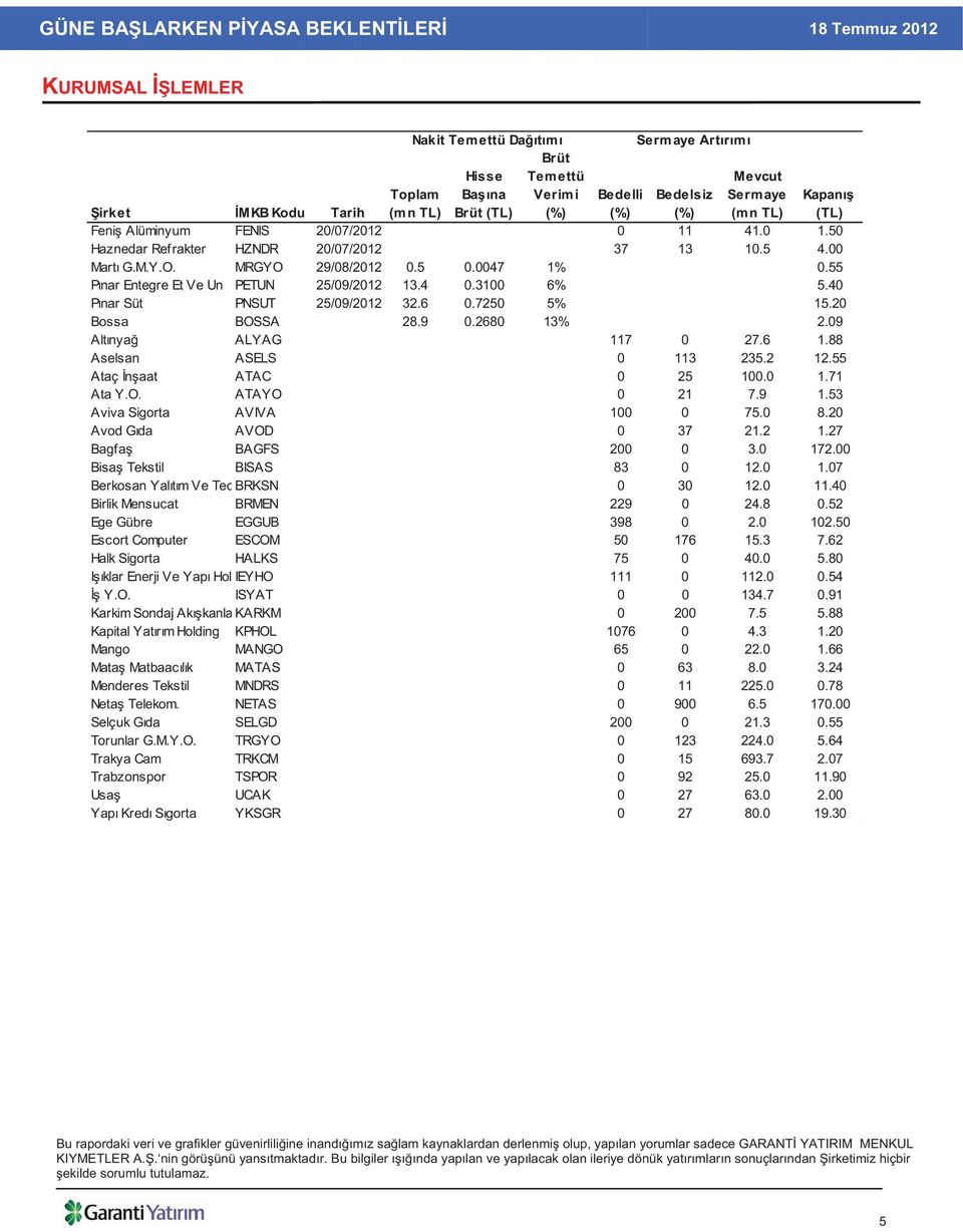 3100 6% 5.40 P nar Süt PNSUT 25/09/2012 32.6 0.7250 5% 15.20 Bossa BOSSA 28.9 0.2680 13% 2.09 Alt nya ALYAG 117 0 27.6 1.88 Aselsan ASELS 0 113 235.2 12.55 Ataç n aat ATAC 0 25 100.0 1.71 Ata Y.O. ATAYO 0 21 7.