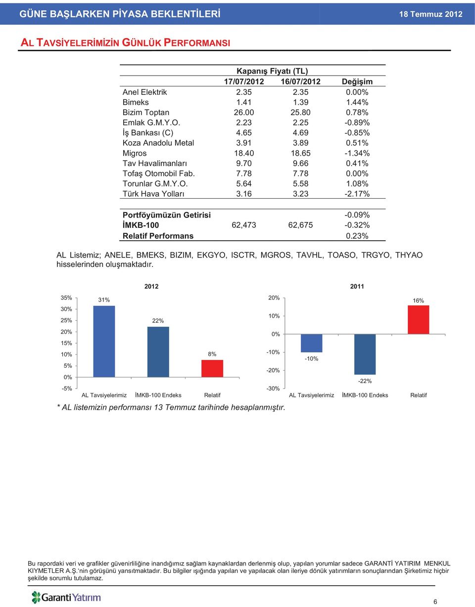 08% Türk Hava Yollar 3.16 3.23-2.17% Portföyümüzün Getirisi -0.09% MKB-100 62,473 62,675-0.32% Relatif Performans 0.