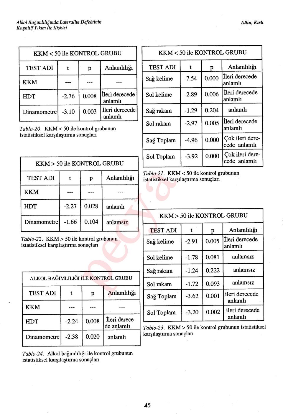 ile kontrol grubunun istatistiksel kar şılaştırma sonuçları ALKOL BAĞIMLILIĞI İLE TEST ADI t p Anlamlılığı KKM --- --- HDT -2.24 0.008 İleri derecede Dinamometre -2.38 0.