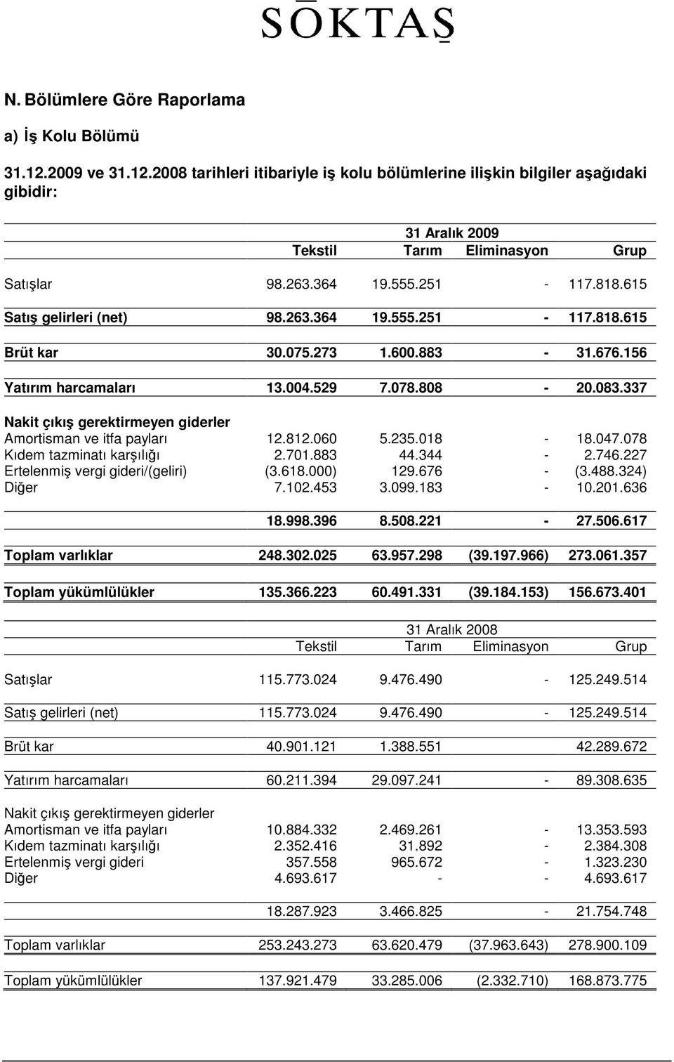 337 Nakit çıkış gerektirmeyen giderler Amortisman ve itfa payları 12.812.060 5.235.018-18.047.078 Kıdem tazminatı karşılığı 2.701.883 44.344-2.746.227 Ertelenmiş vergi gideri/(geliri) (3.618.000) 129.