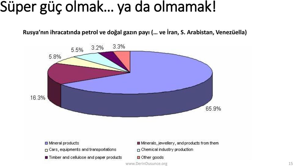 doğal gazın payı ( ve İran, S.