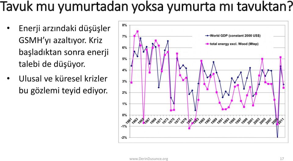 Kriz başladıktan sonra enerji talebi de düşüyor.