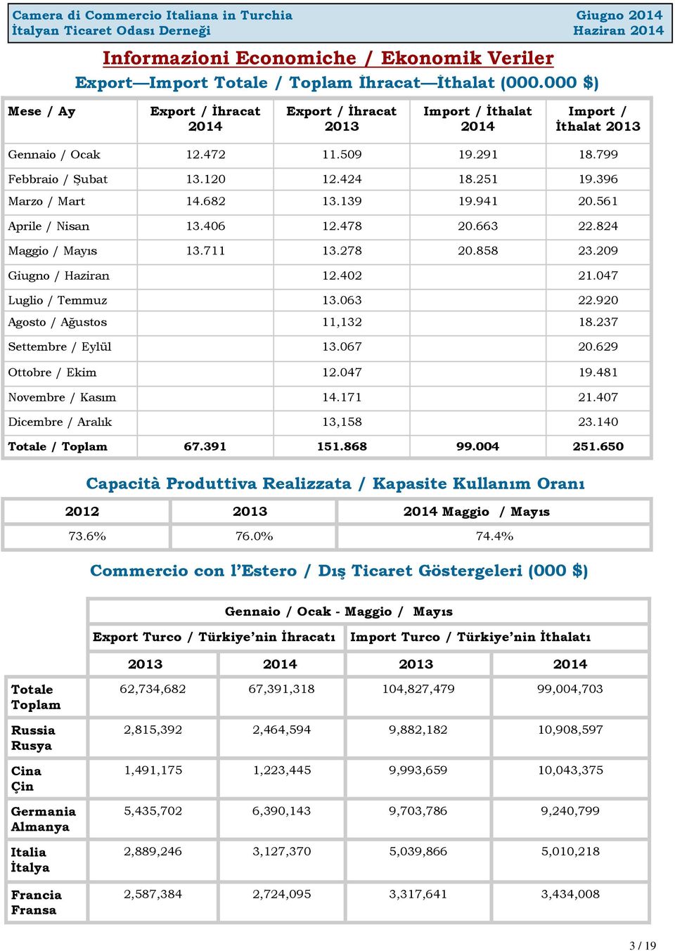 Giugno / Haziran Luglio / Temmuz Agosto / Ağustos Settembre / Eylül Ottobre / Ekim Novembre / Kasım Dicembre / Aralık 12.472 13.120 14.682 13.406 13.711 11.509 12.424 13.139 12.478 13.278 12.402 13.