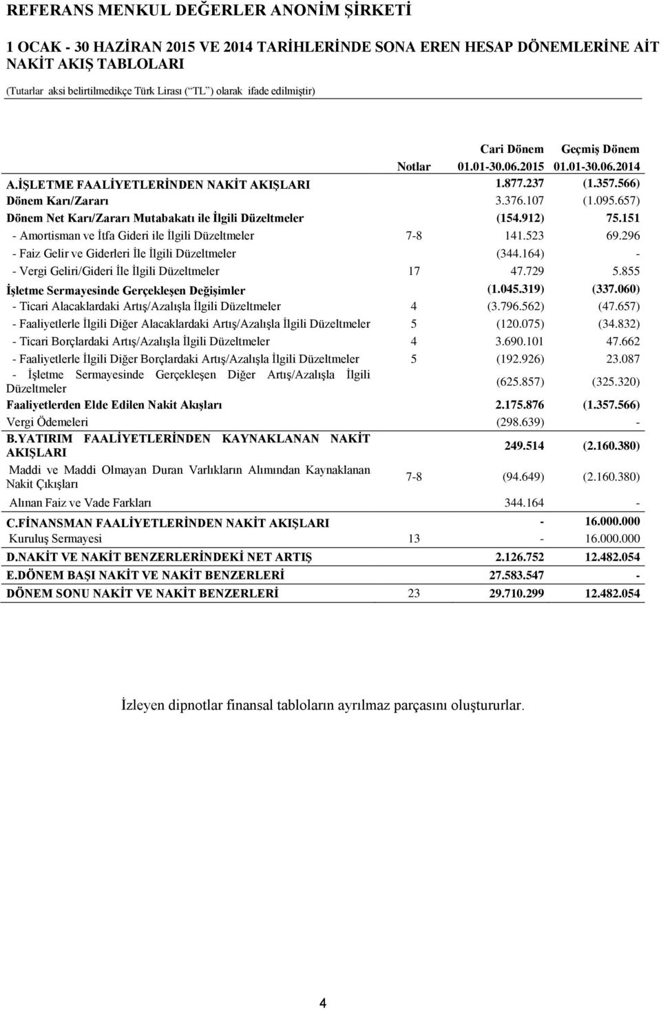 296 - Faiz Gelir ve Giderleri İle İlgili Düzeltmeler (344.164) - - Vergi Geliri/Gideri İle İlgili Düzeltmeler 17 47.729 5.855 İşletme Sermayesinde Gerçekleşen Değişimler (1.045.319) (337.