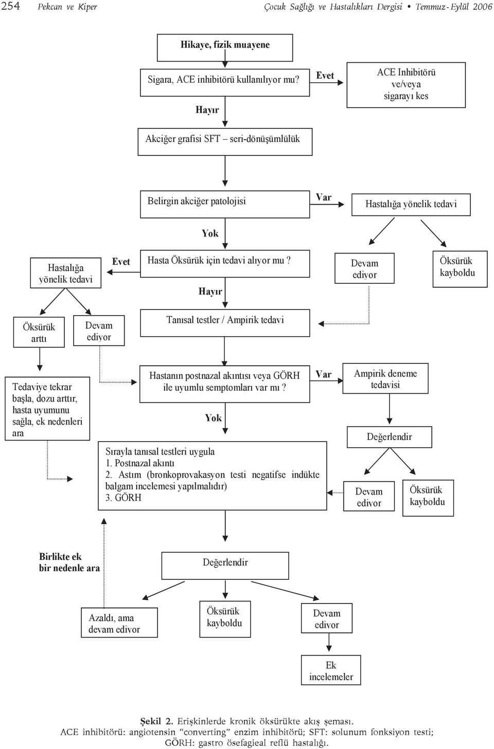 ACE inhibitörü: angiotensin converting enzim inhibitörü; SFT: