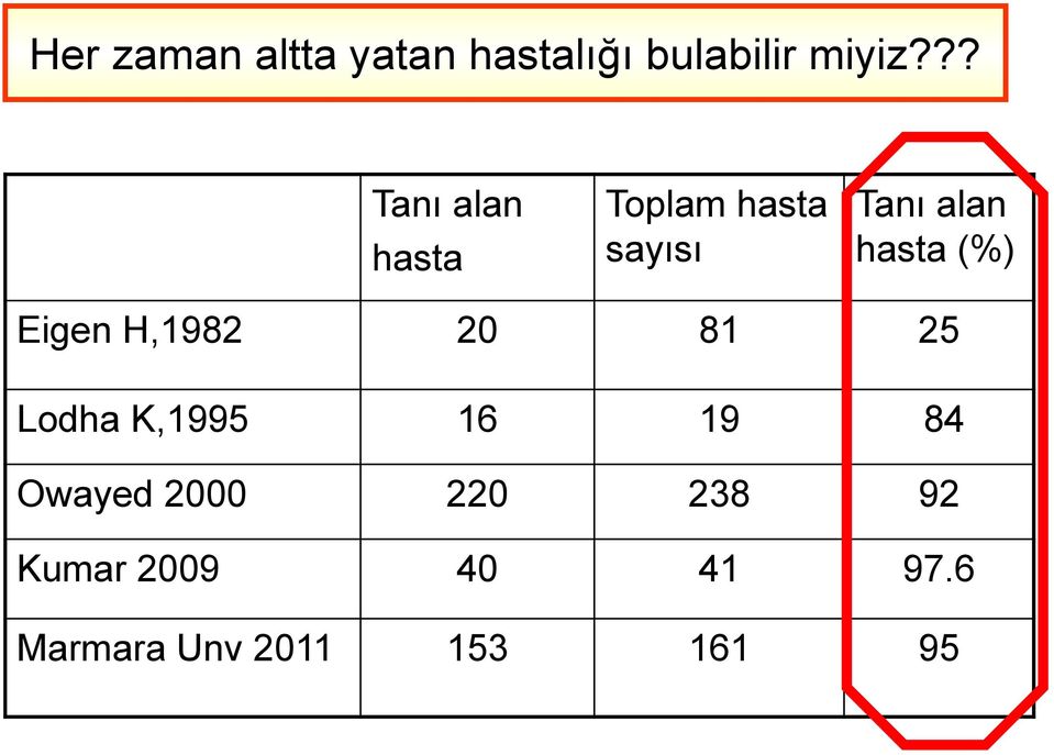 (%) Eigen H,1982 20 81 25 Lodha K,1995 16 19 84 Owayed