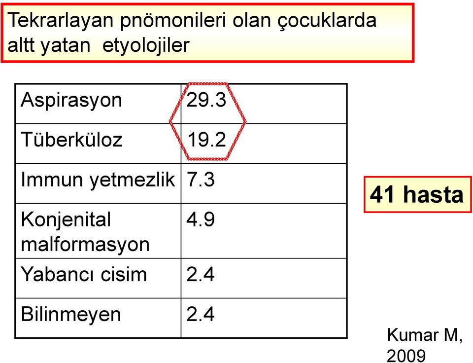 2 Immun yetmezlik 7.3 Konjenital malformasyon 4.