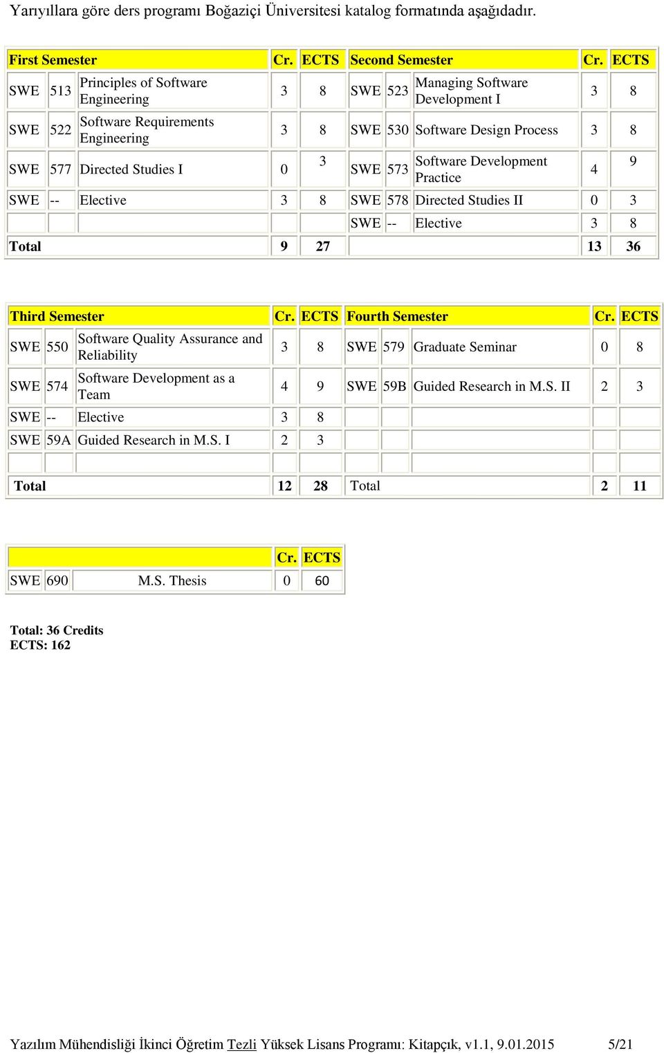 Process 3 8 3 SWE 573 Software Development Practice SWE -- Elective 3 8 SWE 578 Directed Studies II 0 3 SWE -- Elective 3 8 Total 9 27 13 36 4 9 Third Semester Cr. ECTS Fourth Semester Cr.