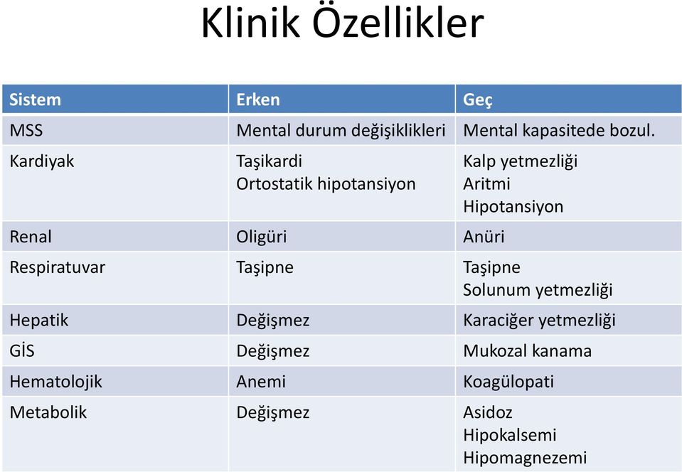 Hipotansiyon Respiratuvar Taşipne Taşipne Solunum yetmezliği Hepatik Değişmez Karaciğer