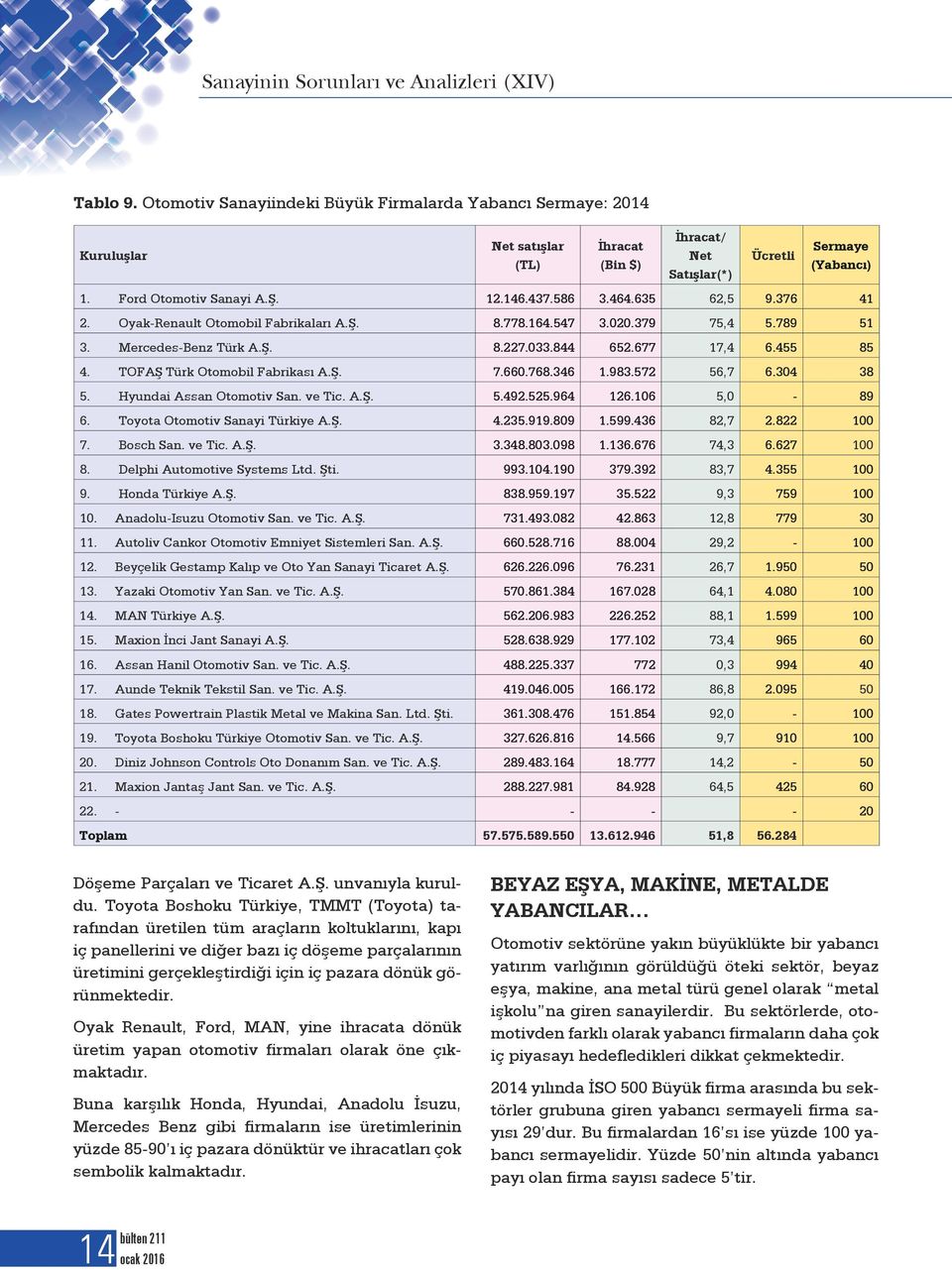 TOFAŞ Türk Otomobil Fabrikası A.Ş. 7.660.768.346 1.983.572 56,7 6.304 38 5. Hyundai Assan Otomotiv San. ve Tic. A.Ş. 5.492.525.964 126.106 5,0-89 6. Toyota Otomotiv Sanayi Türkiye A.Ş. 4.235.919.