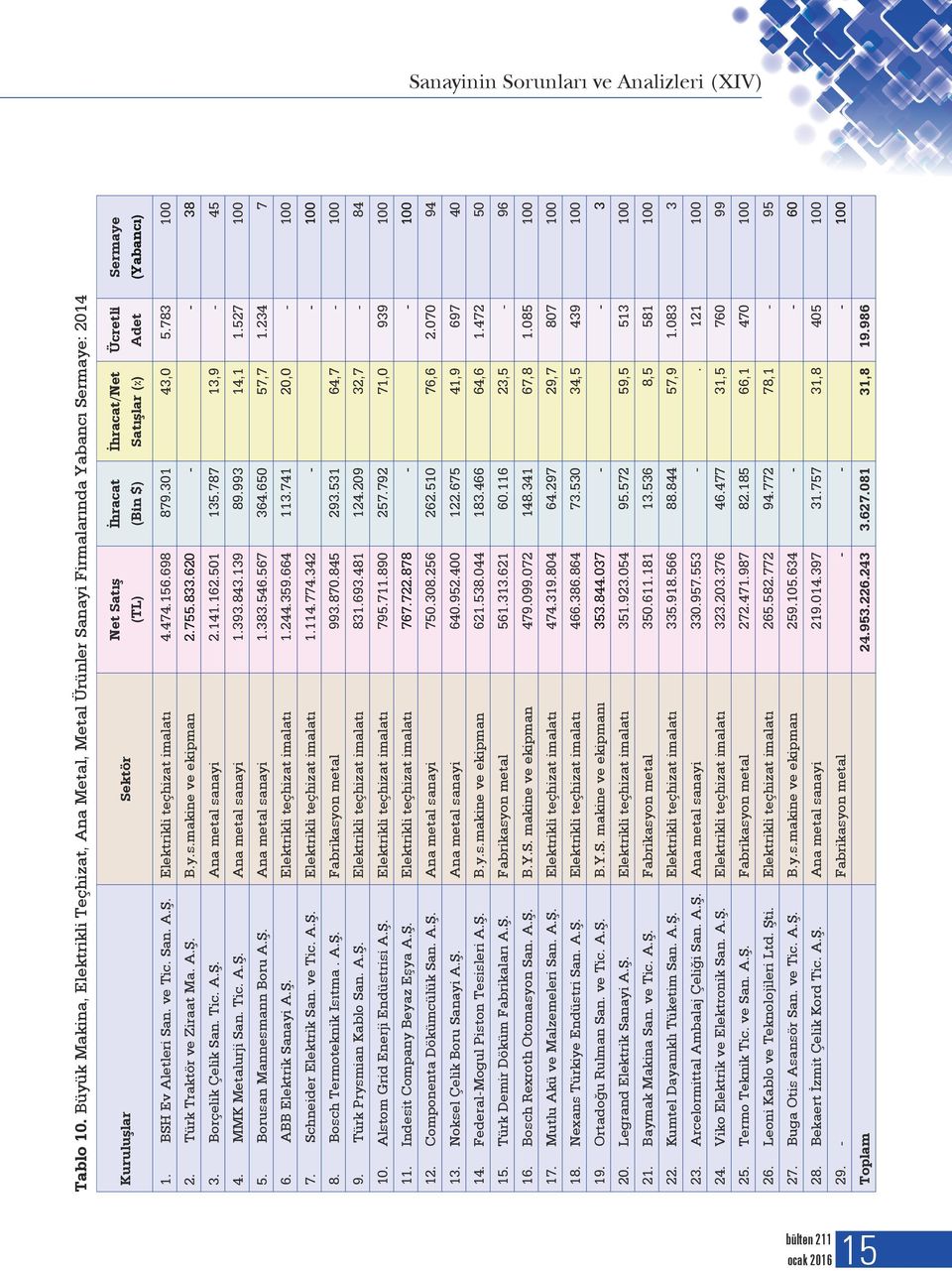 (Yabancı) 1. BSH Ev Aletleri San. ve Tic. San. A.Ş. Elektrikli teçhizat imalatı 4.474.156.698 879.301 43,0 5.783 100 2. Türk Traktör ve Ziraat Ma. A.Ş. B.y.s.makine ve ekipman 2.755.833.620 - - 38 3.