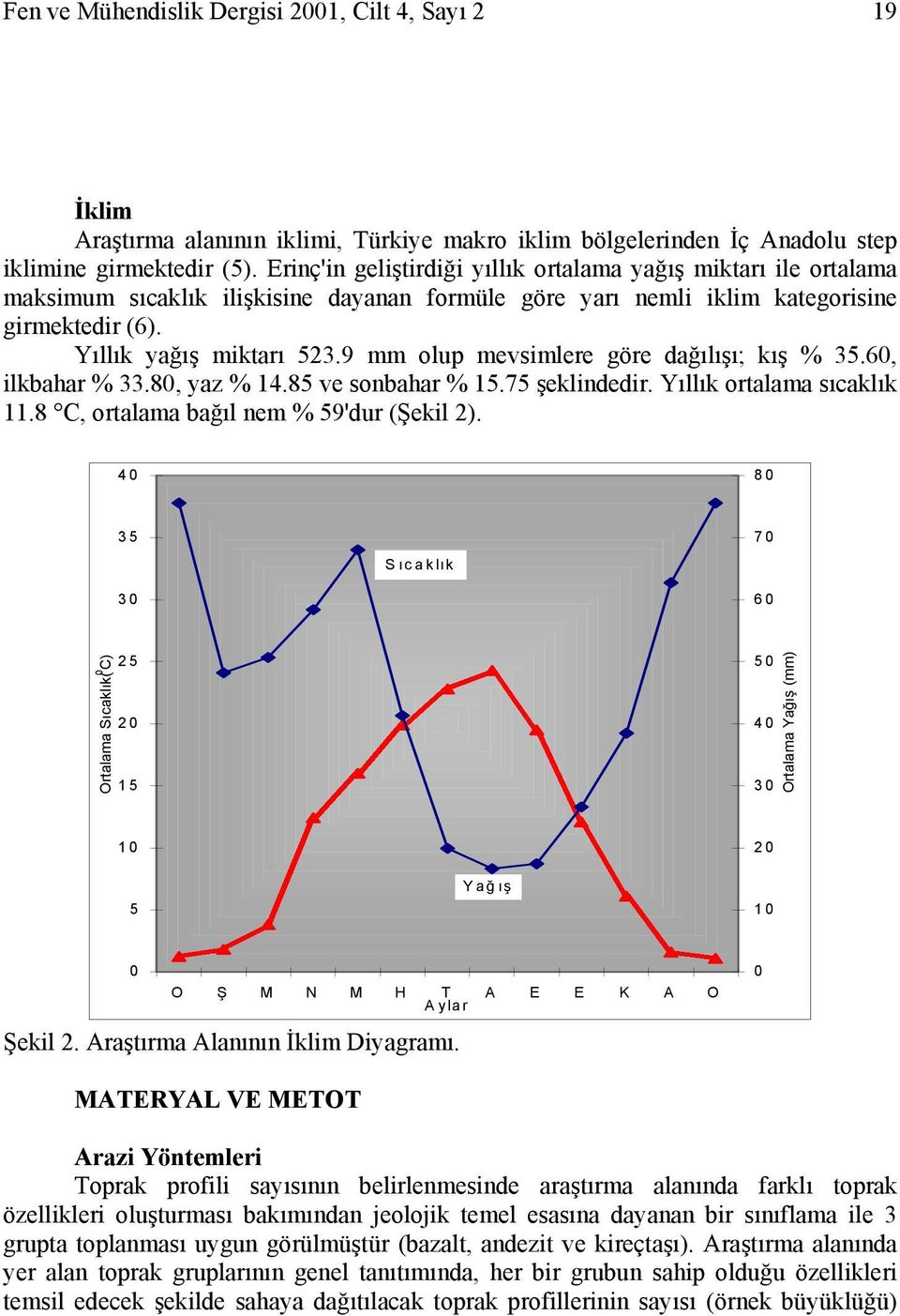 9 mm olup mevsimlere göre dağılışı; kış % 35.60, ilkbahar % 33.80, yaz % 14.85 ve sonbahar % 15.75 şeklindedir. Yıllık ortalama sıcaklık 11.8 C, ortalama bağıl nem % 59'dur (Şekil 2).