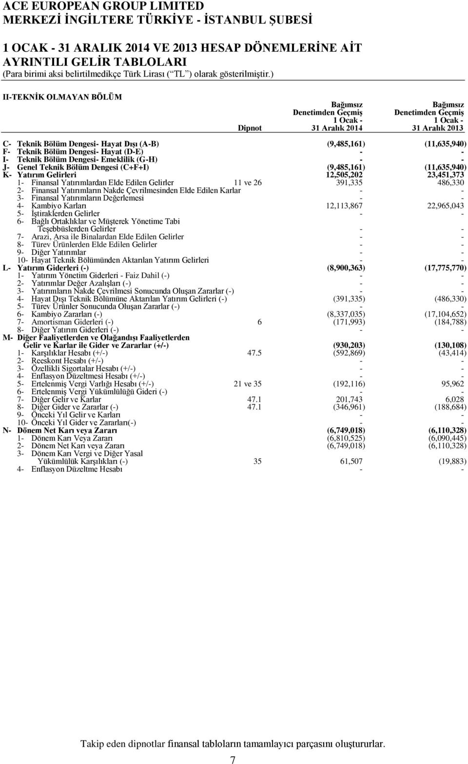 (9,485,161) (11,635,940) K Yatırım Gelirleri 12,505,202 23,451,373 1 Finansal Yatırımlardan Elde Edilen Gelirler 11 ve 26 391,335 486,330 2 Finansal Yatırımların Nakde Çevrilmesinden Elde Edilen