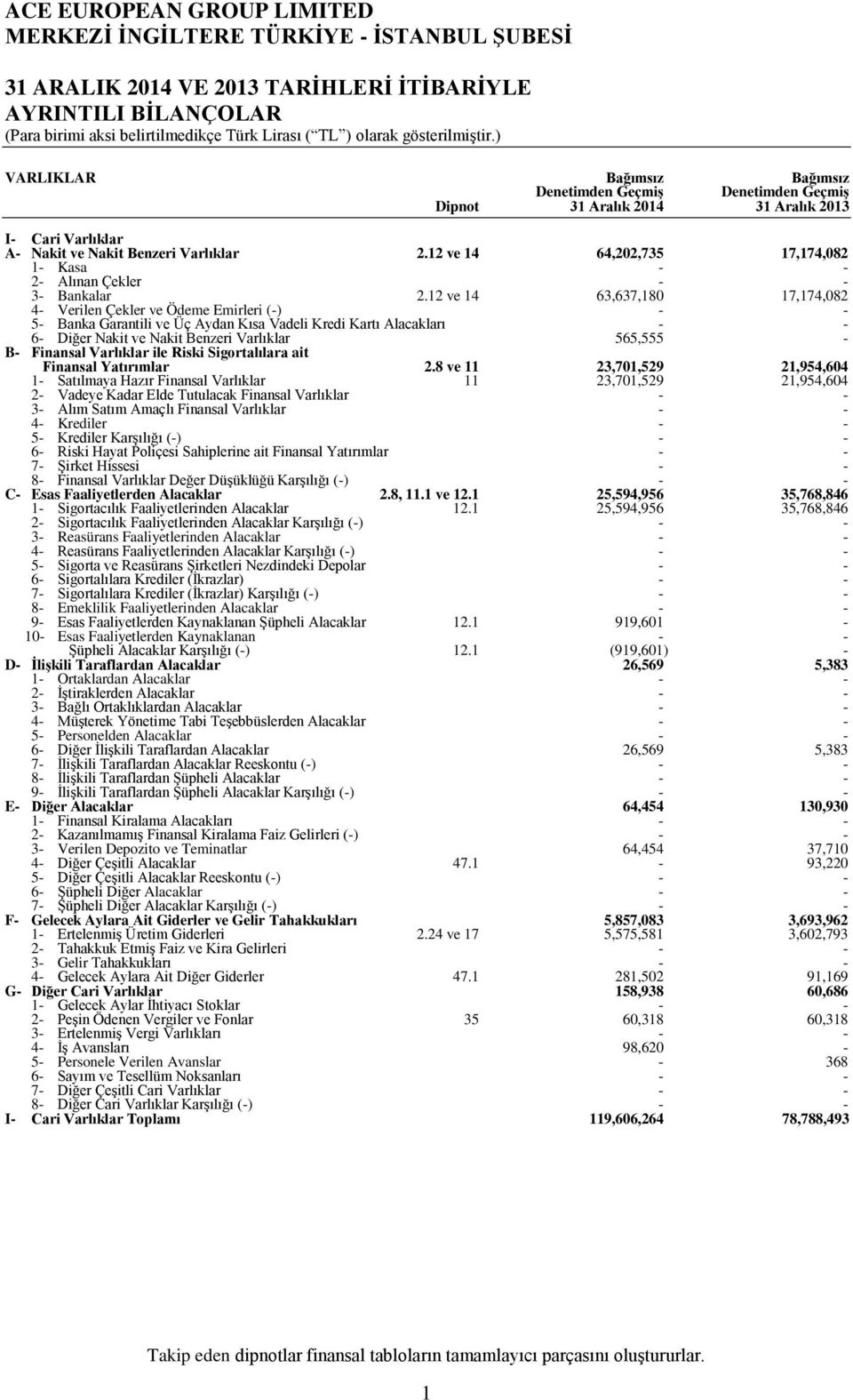 12 ve 14 63,637,180 17,174,082 4 Verilen Çekler ve Ödeme Emirleri () 5 Banka Garantili ve Üç Aydan Kısa Vadeli Kredi Kartı Alacakları 6 Diğer Nakit ve Nakit Benzeri Varlıklar 565,555 B Finansal