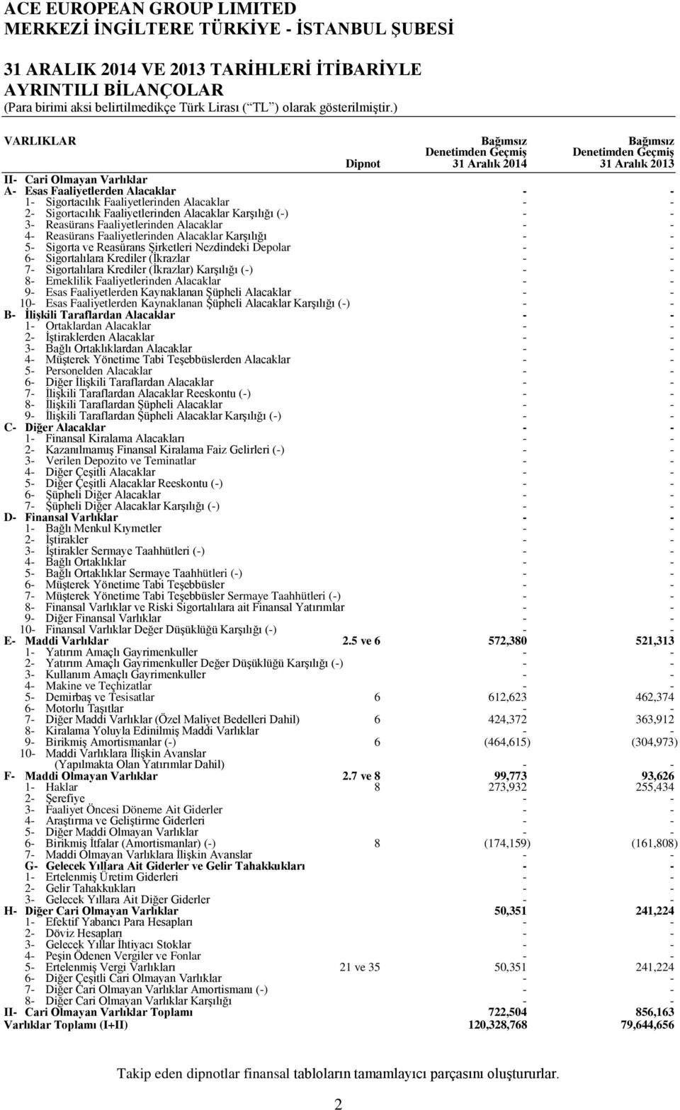 Faaliyetlerinden Alacaklar Karşılığı 5 Sigorta ve Reasürans Şirketleri Nezdindeki Depolar 6 Sigortalılara Krediler (İkrazlar 7 Sigortalılara Krediler (İkrazlar) Karşılığı () 8 Emeklilik