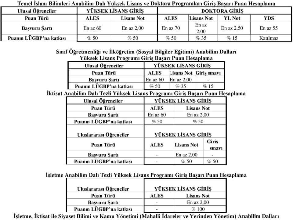 Hesaplama Giriş sınavı Başvuru Şartı En az 60 En az 2,00 - Puanın LÜGBP na katkısı % 50 % 35 % 15 İktisat Anabilim Dalı Tezli Yüksek Lisans Programı Giriş Başarı Puan Hesaplama Başvuru Şartı En az 60