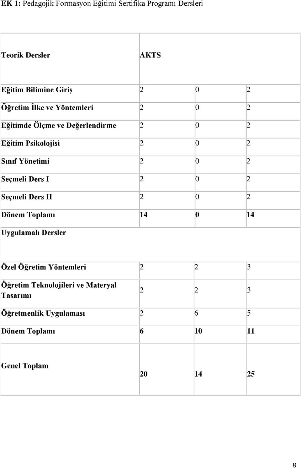 2 Seçmeli Ders I 2 0 2 Seçmeli Ders II 2 0 2 Dönem Toplamı 14 0 14 Uygulamalı Dersler Özel Öğretim Yöntemleri 2 2 3