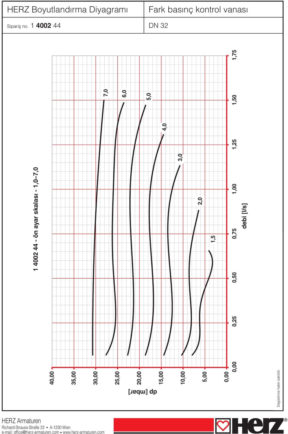 skalası - 1, 7, 4, 35, 3, 7, 25, 6,