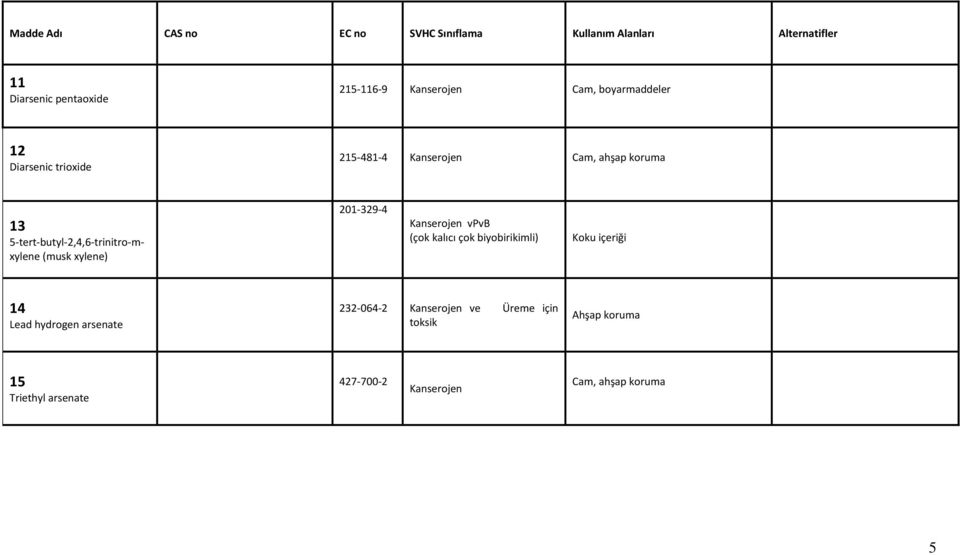 5-tert-butyl-2,4,6-trinitro-mxylene (musk xylene) 201-329-4 Kanserojen vpvb (çok kalıcı çok biyobirikimli) Koku