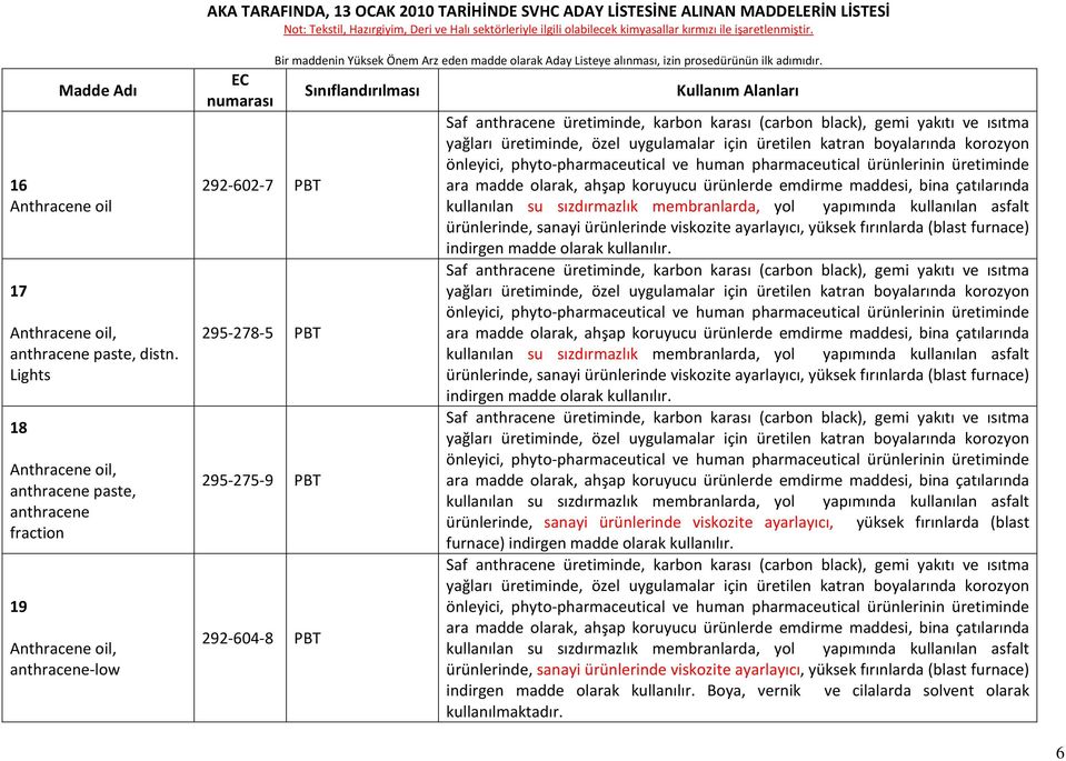 Lights 18 Anthracene oil, anthracene paste, anthracene fraction 19 Anthracene oil, anthracene-low EC numarası 292-602-7 PBT 295-278-5 PBT 295-275-9 PBT 292-604-8 PBT Bir maddenin Yüksek Önem Arz eden