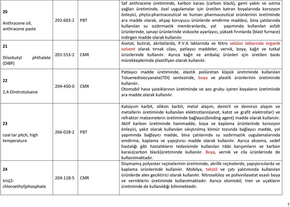 A laklarında ve Nitro selüloz laklarında organik solvent olarak tırnak cilası, patlayıcı maddeler, vernik, boya, kağıt ve tutkal ürünlerinde kullanılır.