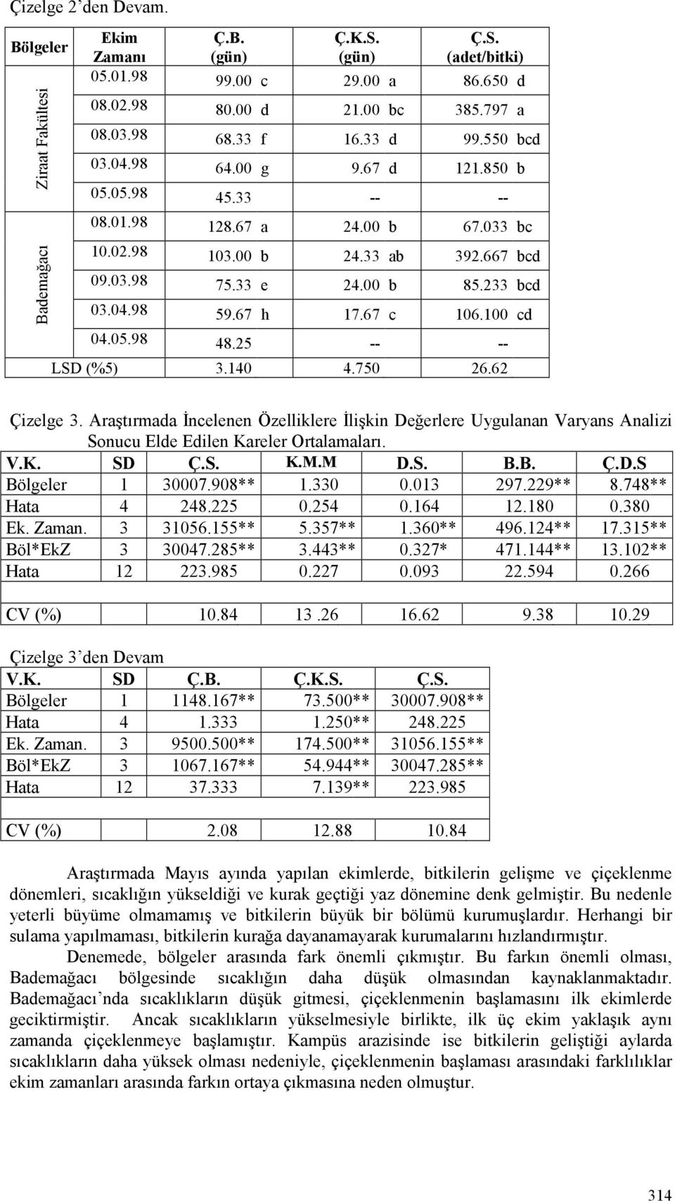 25 -- -- LSD (%5) 3.14 4.75 26.62 Çizelge 3. Araştırmada İncelenen Özelliklere İlişkin Değerlere Uygulanan Varyans Analizi Sonucu Elde Edilen Kareler Ortalamaları. V.K. SD Ç.S. K.M.M D.S. B.B. Ç.D.S Bölgeler 1 37.