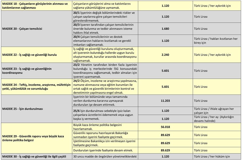 görüşlerini alma ve katılımlarını sağlama yükümlülüğüne uymamak. 20/1 İşyerinin değişik bölümlerindeki riskler ve çalışan sayılarına göre çalışan temsilcileri görevlendirmemek.