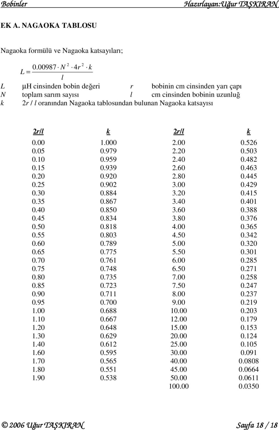 ablosundan bulunan agaoka kasayısı r/l k r/l k....56.5.979..53..959.4.48.5.939.6.463..9.8.445.5.9 3..49.3.884 3..45.35.867 3.4.4.4.85 3.6.388.45.834 3.