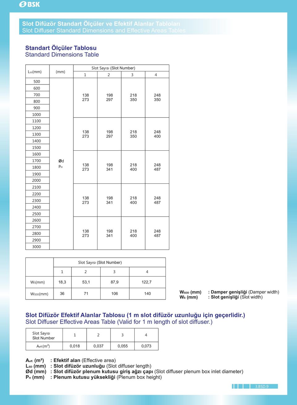 8 87 Slot Sayýsý (Slot Number) WS(mm) 8, 5, 87,9,7 WSDD(mm) 6 7 06 0 WSDD (mm) WS (mm) : Damper geniþliði (Damper width) : Slot geniþliði (Slot width) Slot Difüzör Efektif Alanlar Tablosu ( m slot