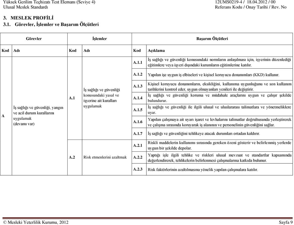 1 İş sağlığı ve güvenliği konusundaki yasal ve işyerine ait kuralları uygulamak A.1.3 A.1.4 A.1.5 A.1.6 Kişisel koruyucu donanımların, eksikliğini, kullanıma uygunluğunu ve son kullanım tarihlerini kontrol eder, uygun olmayanları yenileri ile değiştirir.