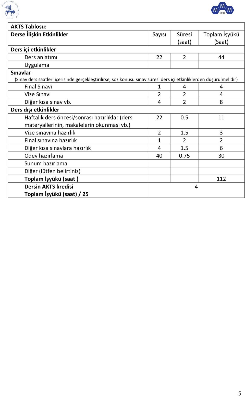 2 8 Ders dışı etkinlikler Haftalık ders öncesi/sonrası hazırlıklar (ders materyallerinin, makalelerin okunması vb.) 22 0.5 11 Vize sınavına hazırlık 2 1.