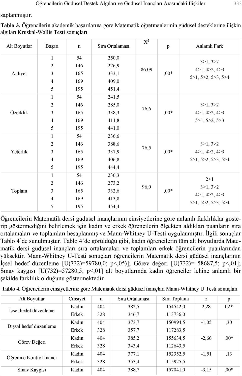 1 2 3 4 54 14 15 19 250,0 2,9 333,1 409,0,09,00* 4>1, 4>2, 4>3 5>1, 5>2, 5>3, 5>4 5 195 451,4 1 54 241,5 Özerklik 2 3 4 14 15 19 25,0 33,3 411,,,00* 4>1, 4>2, 4>3 5>1, 5>2, 5>3 5 195 441,0 1 54 23,