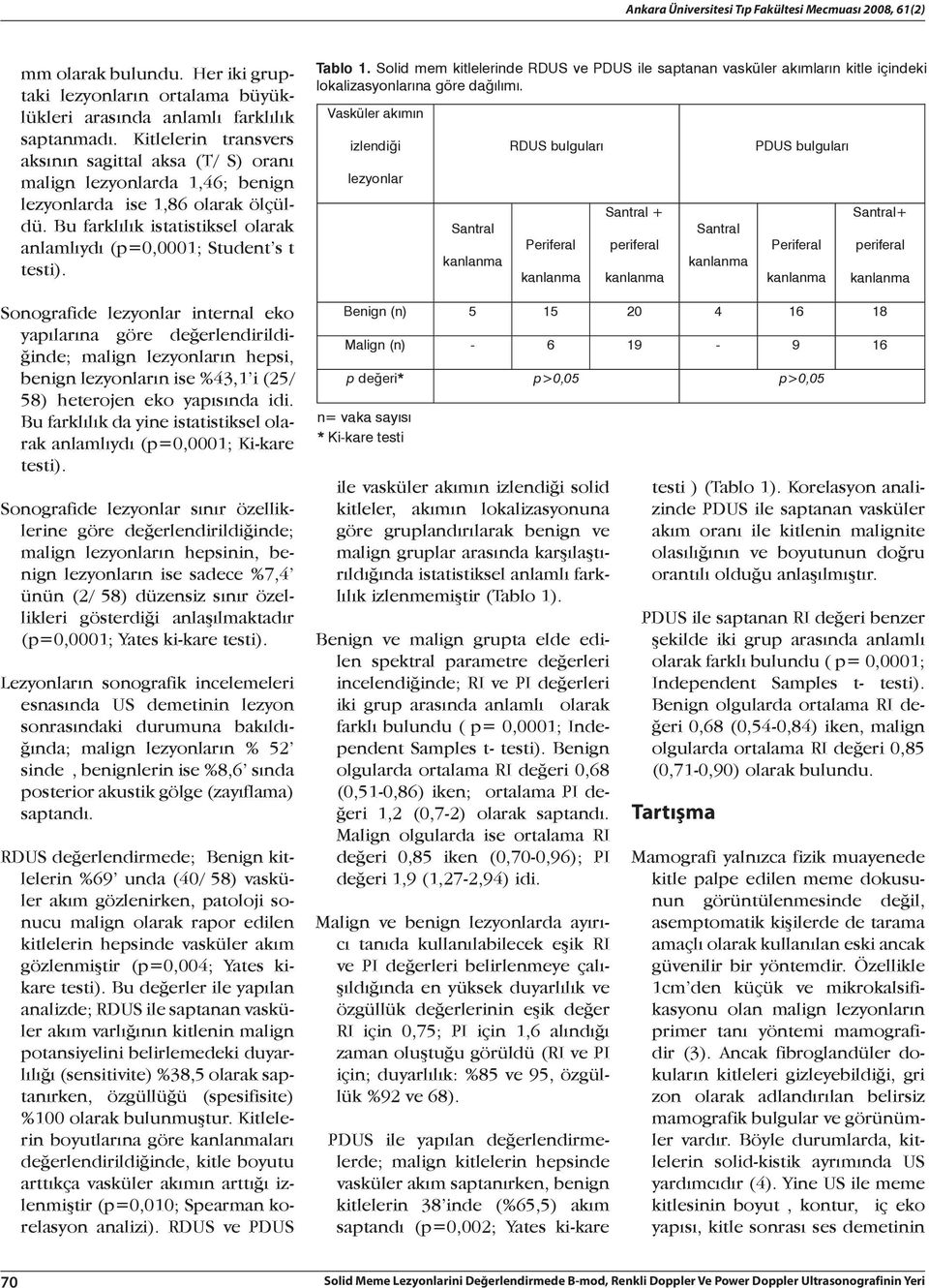 Sonografide lezyonlar internal eko yapılarına göre değerlendirildiğinde; malign lezyonların hepsi, benign lezyonların ise %43,1 i (25/ 58) heterojen eko yapısında idi.