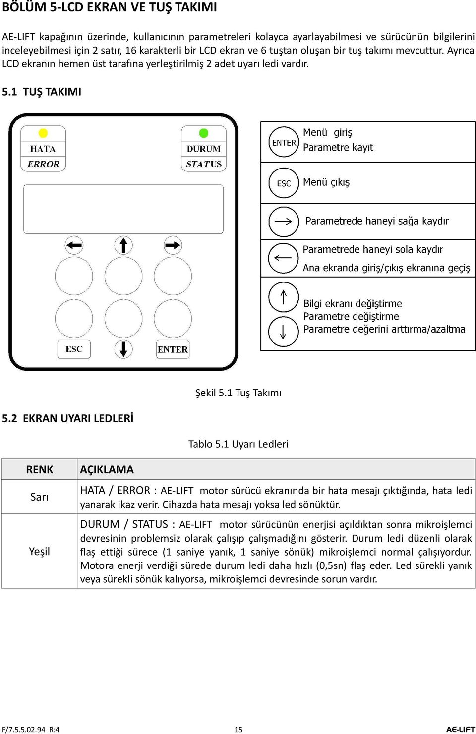 1 Uyarı Ledleri RENK Sarı Yeşil AÇIKLAMA HATA / ERROR : AE-LIFT motor sürücü ekranında bir hata mesajı çıktığında, hata ledi yanarak ikaz verir. Cihazda hata mesajı yoksa led sönüktür.