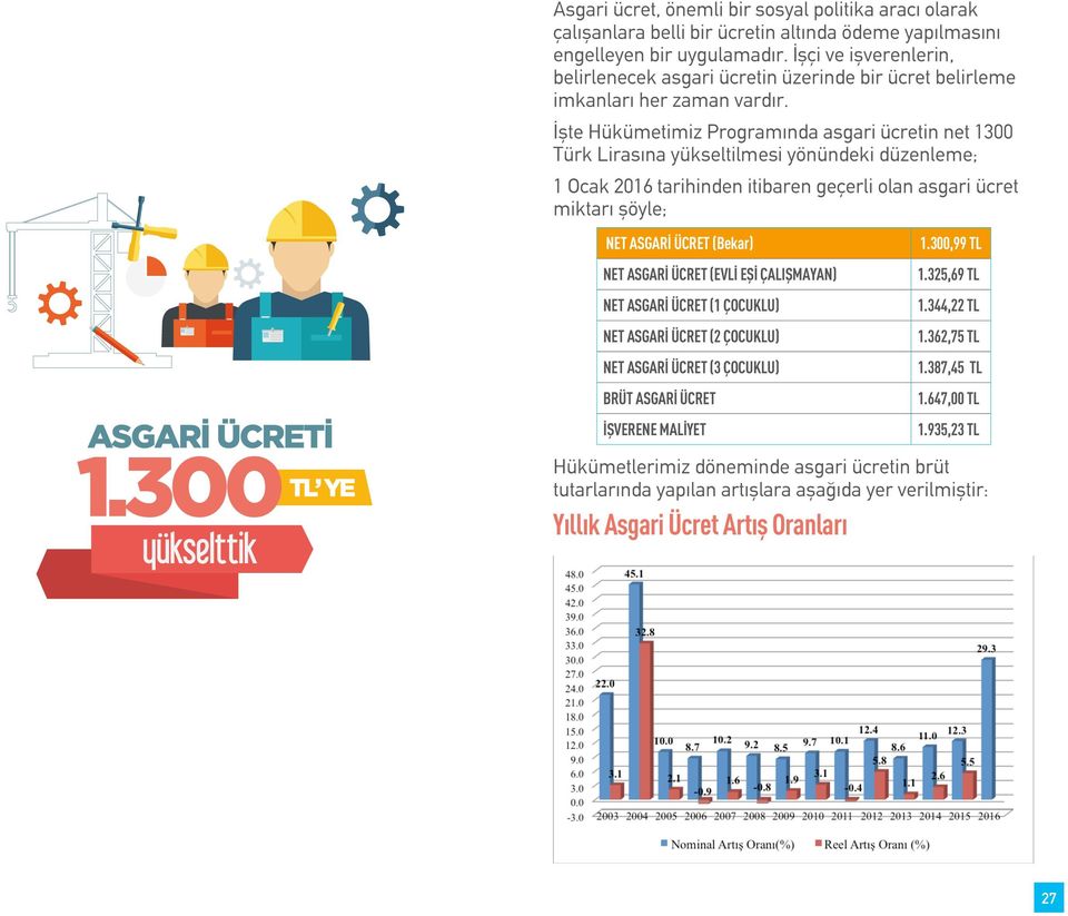 İşte Hükümetimiz Programında asgari ücretin net 1300 Türk Lirasına yükseltilmesi yönündeki düzenleme; 1 Ocak 2016 tarihinden itibaren geçerli olan asgari ücret miktarı şöyle; NET ASGARİ ÜCRET (Bekar)