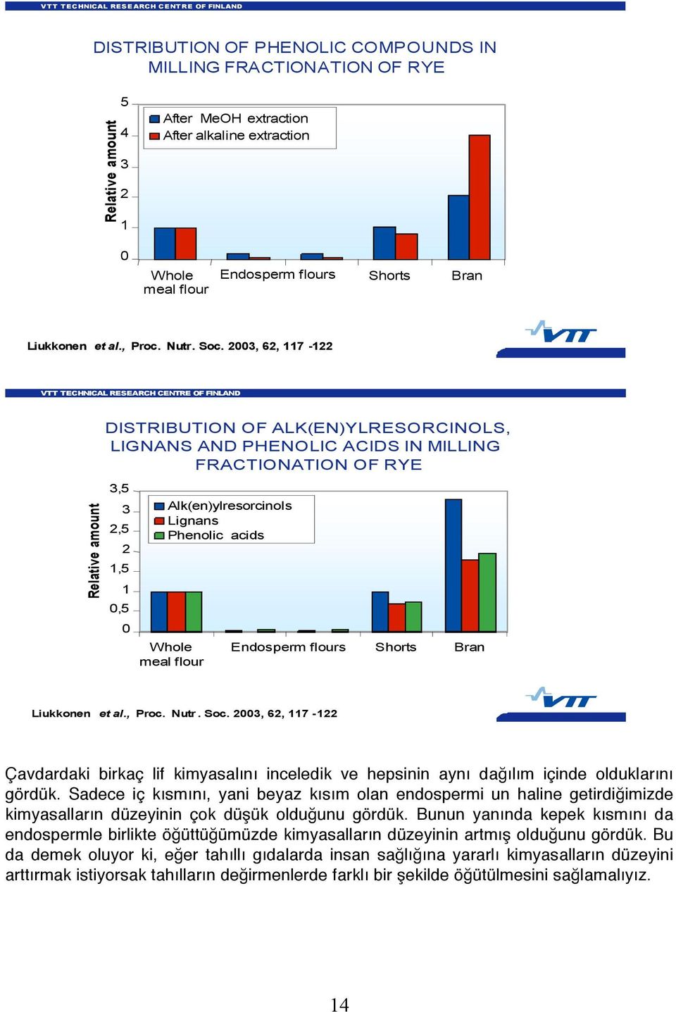 2003, 62, 117-122 VTT TECHNICAL RESEARCH CENTRE OF FINLAND Relative amount DISTRIBUTION OF ALK(EN)YLRESORCINOLS, LIGNANS AND PHENOLIC ACIDS IN MILLING FRACTIONATION OF RYE 3,5 3 2,5 2 1,5 1 0,5 0