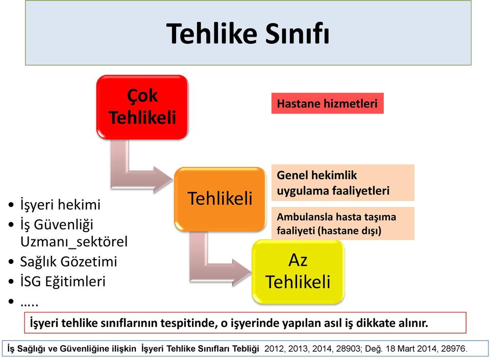 . Tehlikeli Genel hekimlik uygulama faaliyetleri Ambulansla hasta taşıma faaliyeti (hastane dışı) Az