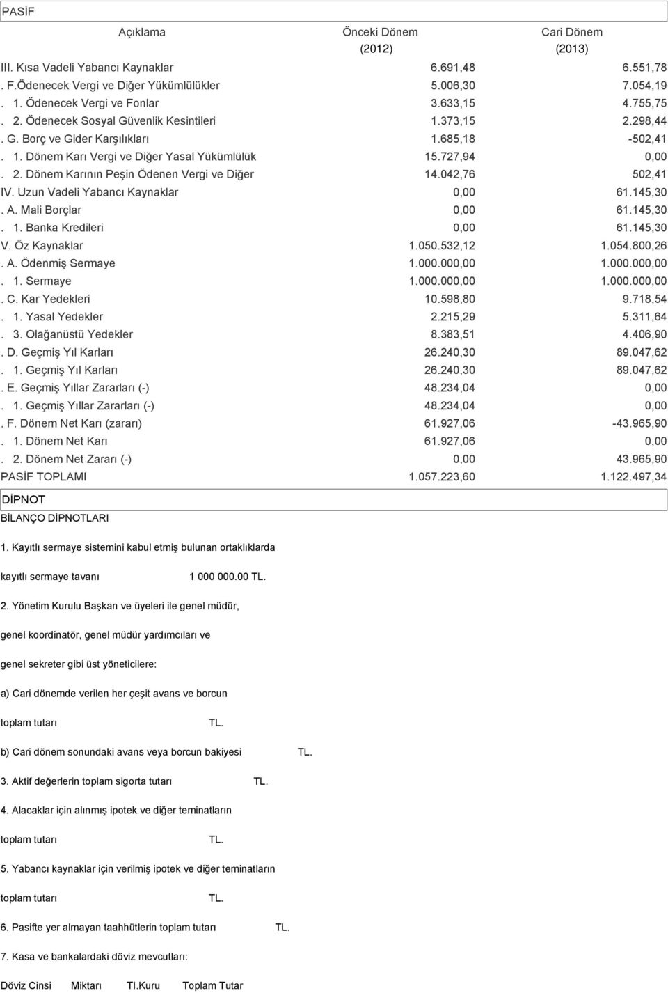 042,76 502,41 IV. Uzun Vadeli Yabancı Kaynaklar 61.145,30. A. Mali Borçlar 61.145,30. 1. Banka Kredileri 61.145,30 V. Öz Kaynaklar 1.050.532,12 1.054.800,26. A. Ödenmiş Sermaye 1.000.00 1.000.00. 1. Sermaye 1.000.00 1.000.00. C.